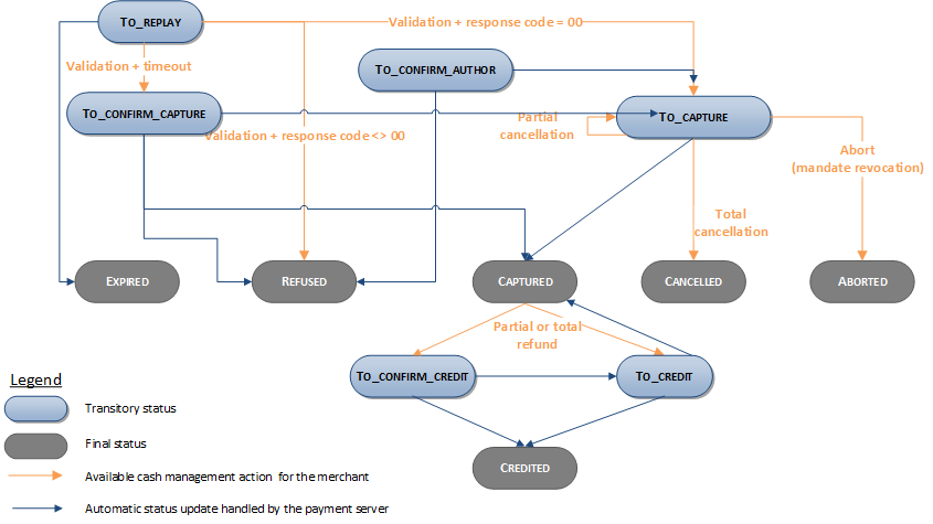 Diagram very complex to describe, please contact support sips@worldline.com