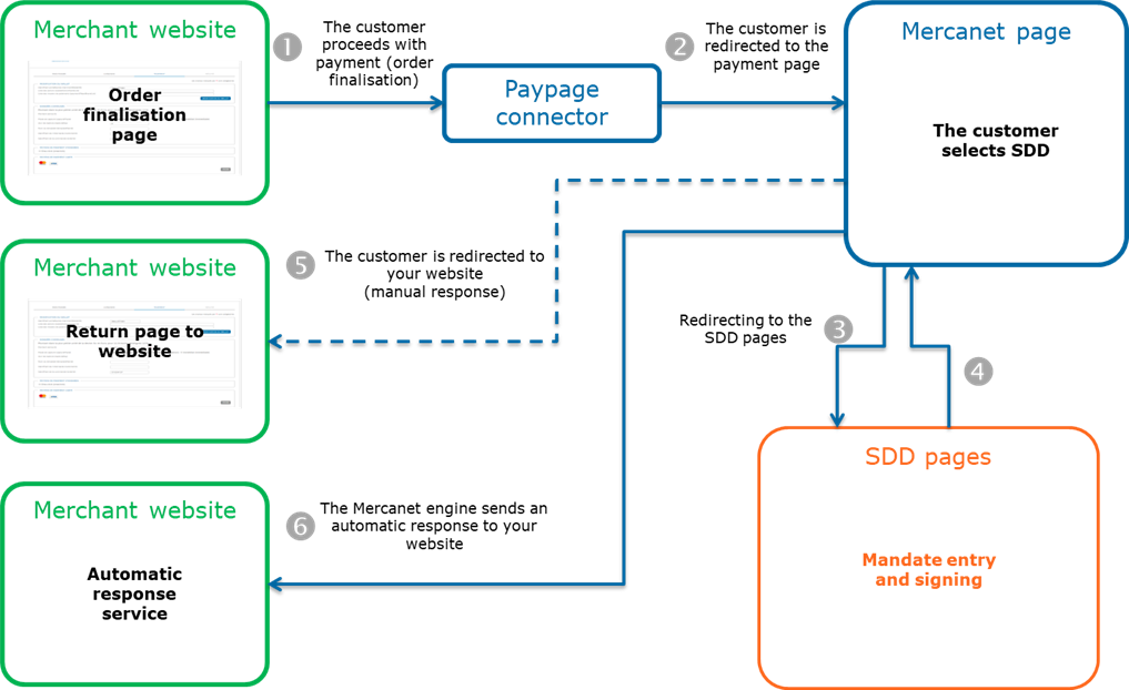 Steps of a SDD payment via Paypage