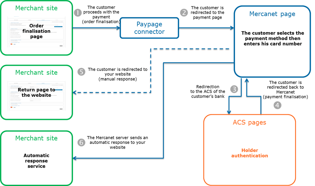 image showing the kinematics of a payment via Paypage