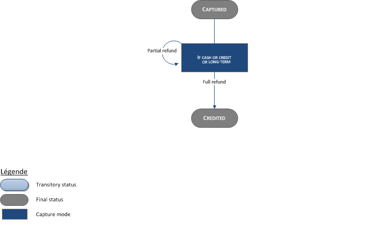 diagram showing the different statuses of a transaction