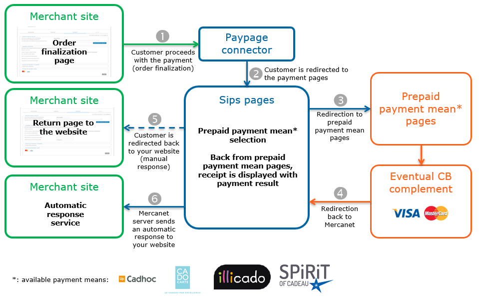 image showing the kinematics of a payment via Paypage