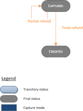 Cash management operations availability