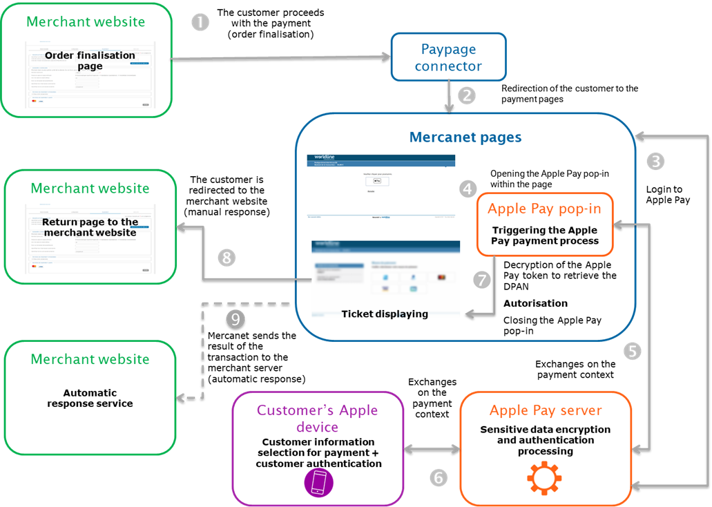 Steps of an Apple Pay payment via Paypage