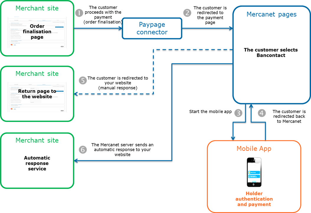 steps of a bancontact mobile payment with paypage