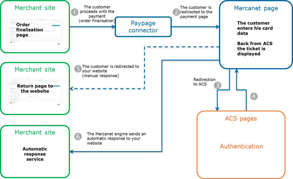 steps of a bancontact payment with paypage