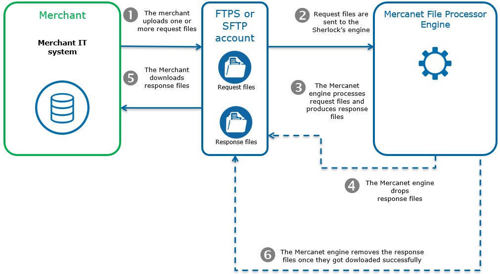 image showing the kinematics of a payment via office batch