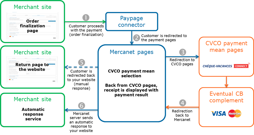 Steps of a Chèque-Vacances Connect payment via Paypage