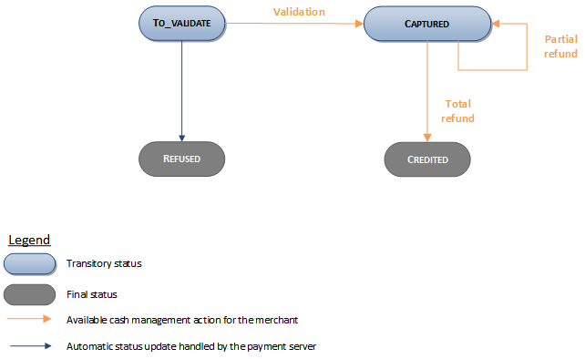 Cash management operations availability