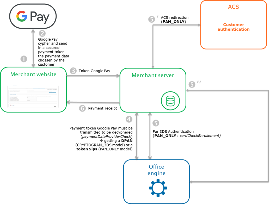 Steps of a Google Pay payment with Office