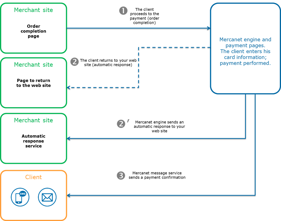 Diagram with the steps of how the personalisation of the payment confirmation works