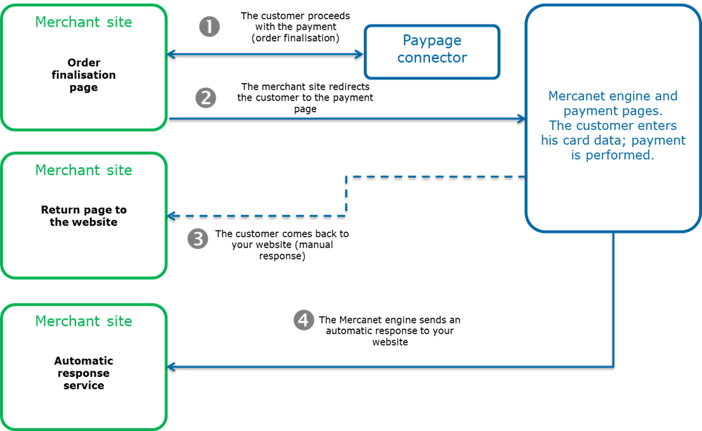 picture of the general principle of a payment scheme