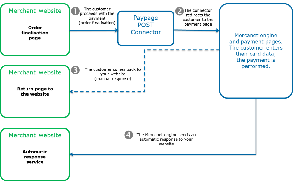 picture of the general principle of a payment scheme