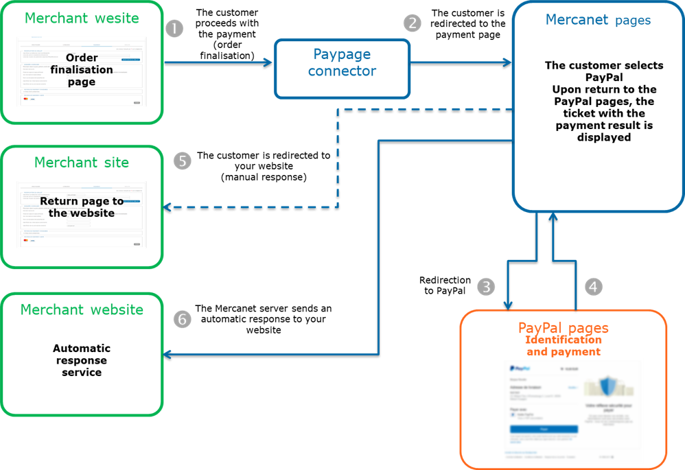 diagram representing the kinematics of a Paypal payment with the Sips Paypage connector