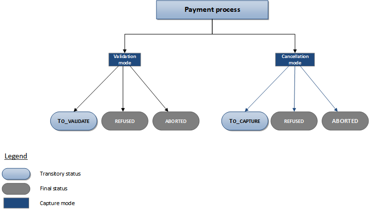 Description of the possible statuses for a Samsung Pay transaction