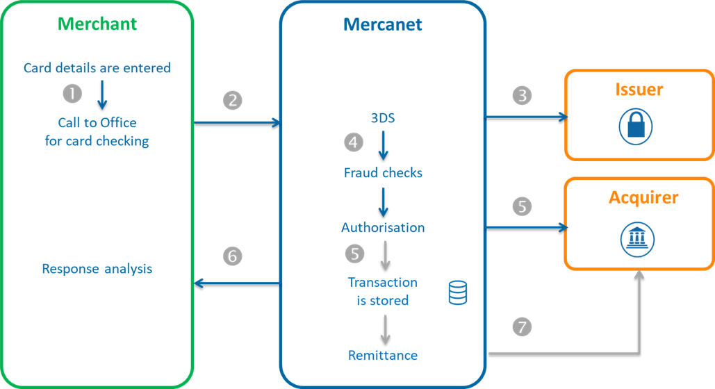 Diagram describing the order placement and 1st due date via Office