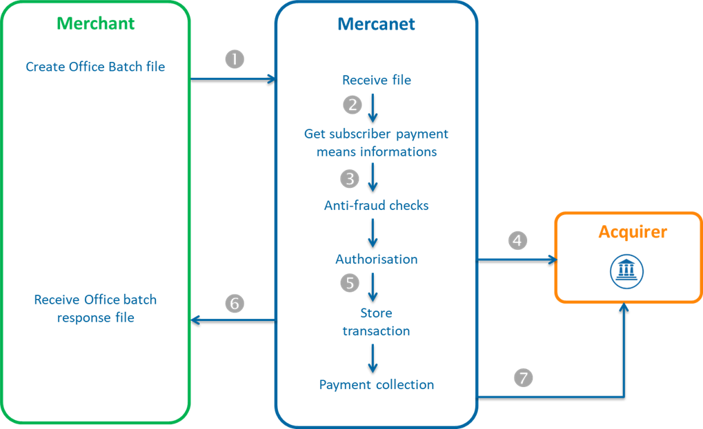 Diagram showing the steps of a debit via Office Batch
