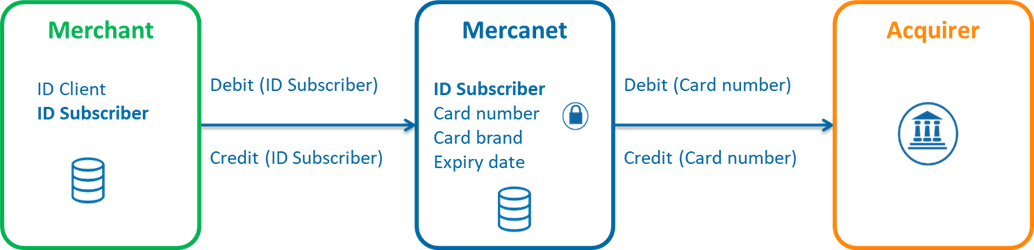 image of the diagram showing the principle of subscription payments