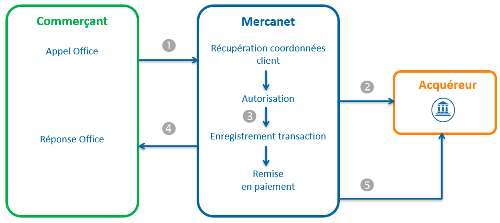 Diagramme montrant les étapes d'un crédit via Office en utilisant l'identifiant OneClick